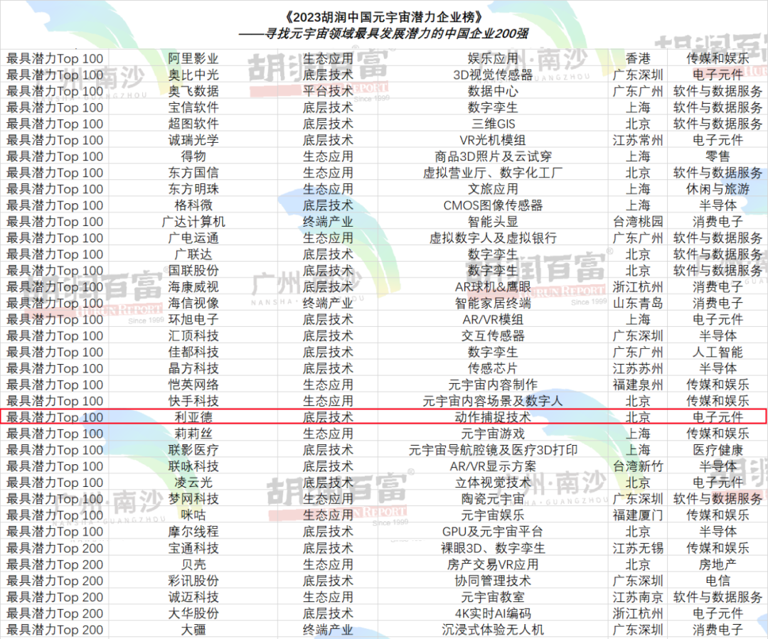 再登胡润榜 | huatihui入选元宇宙潜力企业TOP100